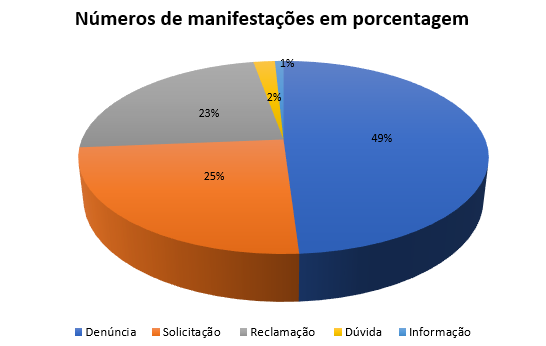 GraficO Ouvidoria