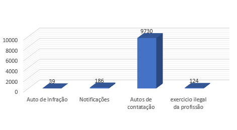 Grafico Fiscalização