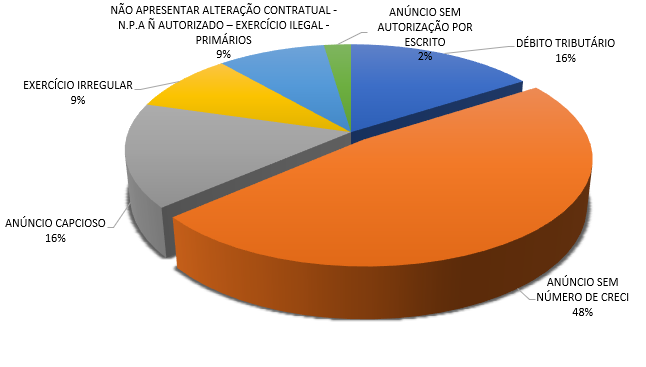 Grafico Processos Disciplinares